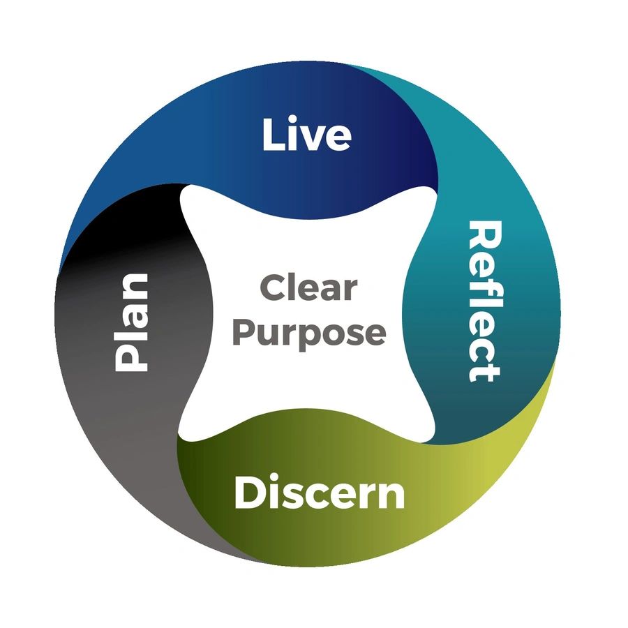 The Grand Plan cycle: Reflect, Discern, Plan, Live — around Clear Purpose
